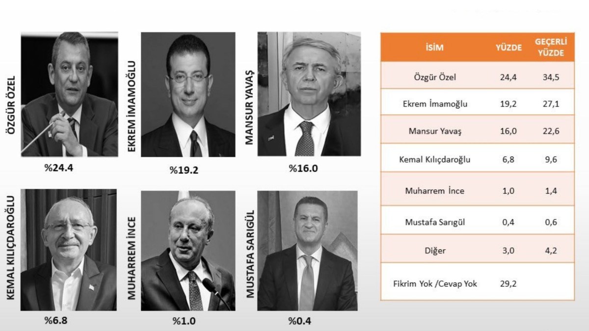 CHP’lilere 'genel başkan' soruldu: Partililer beş parçaya bölündü
